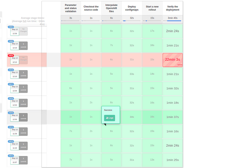 Figura 5 - In un processo di Continuous Delivery è normale rilasciare decine di volte al giorno. I cambiamenti che non funzionano vengono automaticamente bloccati prima di andare live e possono essere subito rilavorati.