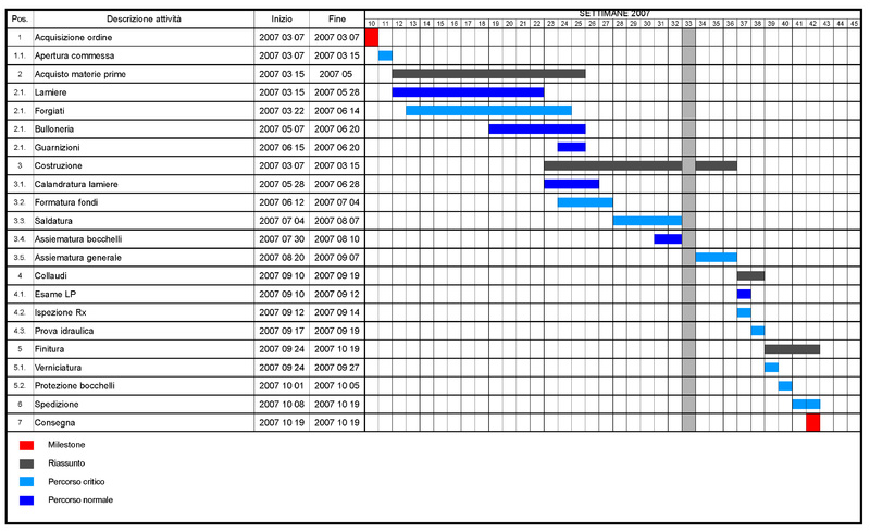 La “tradizione” del diagramma di Gantt è inveterata in molti responsabili di progetto, che trovano difficoltà nello spostare la concentrazione dallo strumento di controllo al valore rilasciato con il prodotto.