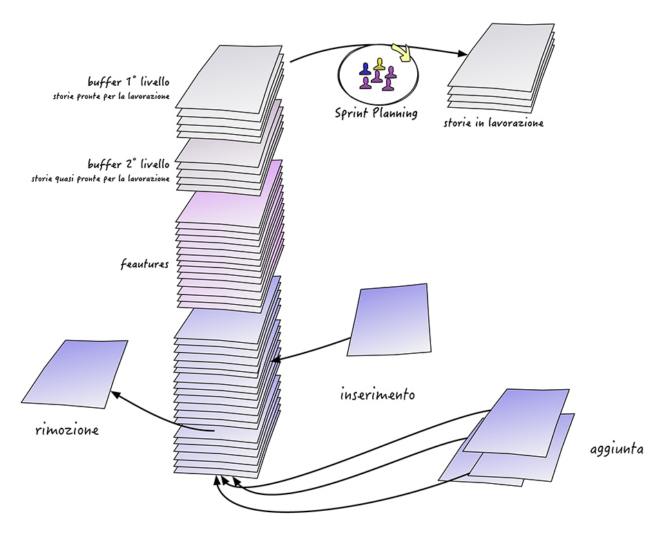 Il Product Backlog usato con l’infrastruttura metodologica Scrum è un elemento “vivo” e quindi complesso. Questo può disorientare chi è abituato a strumenti più lineari ma anche più rigidi.