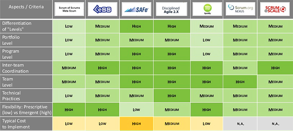 Figura 2 - Questa matrice realizzata da Gartner per una ricerca del 2016 comparava i framework di scaling agile più diffusi tra le organizzazioni a livello internazionale