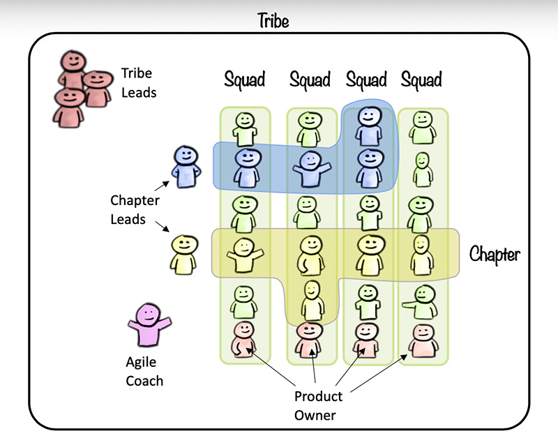 Figura 6 - Il modello a matrice utilizzato da Spotify a livello di tribe.