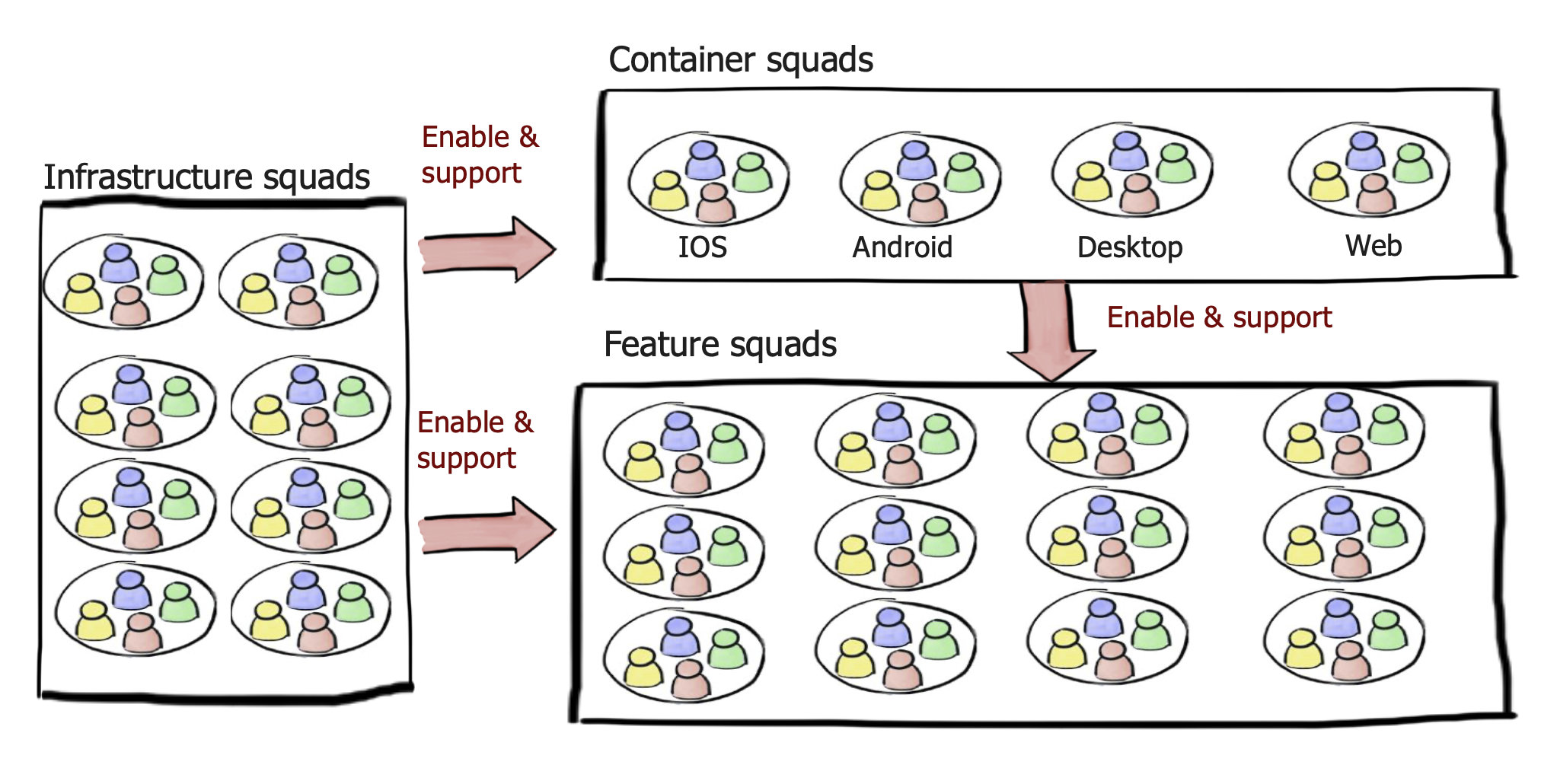 Visione ad alto livello dell’organizzazione e distribuzione delle Squad (illustrazione di Henrik Kniberg, Agile Coach di Spotify dal 2012 al 2016).