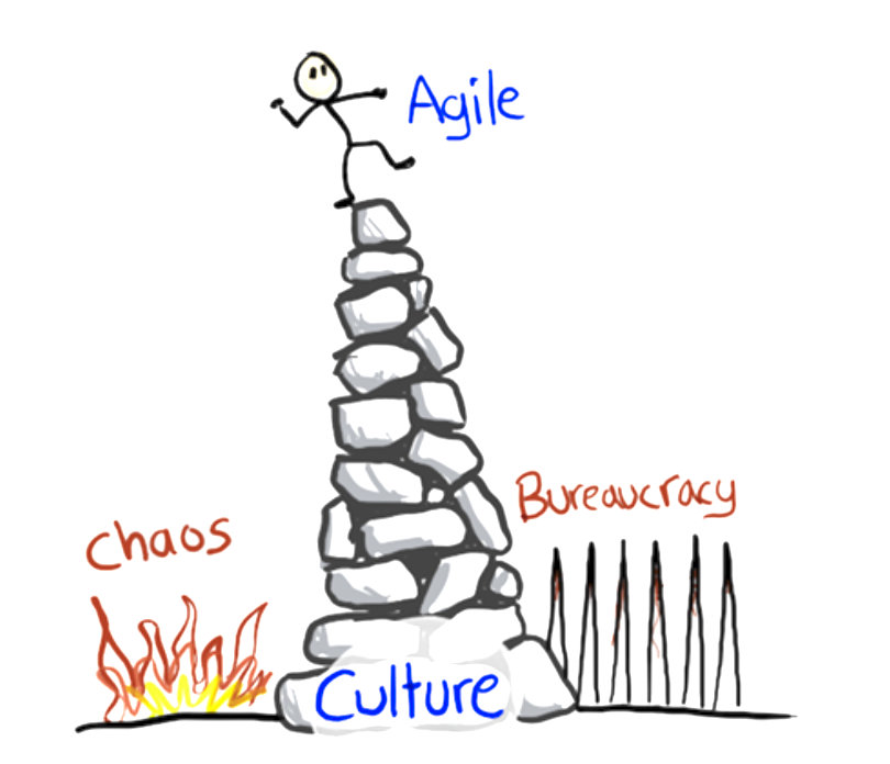 I livelli minimi di burocrazia e di agilità, in un’illustrazione di Henrik Kniberg, Agile Coach di Spotify dal 2012 al 2016