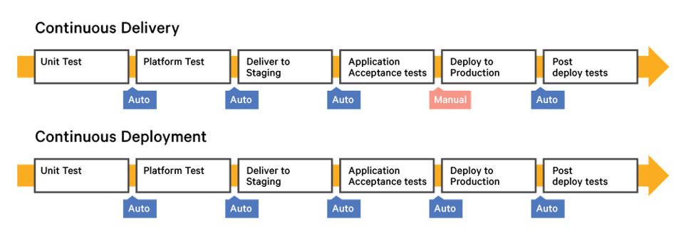 Continuous Delivery e Continuous Deployment (da puppet.com).