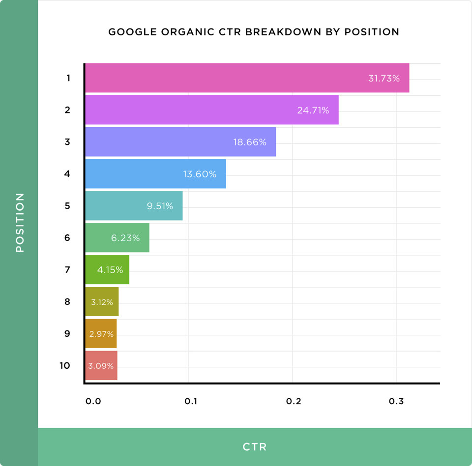 Percentuale di CTR (click-through rate, “percentuale di clic”) in base alla posizione nella prima pagina di ricerca. Come si vede dall’immagine, l’88% dei click vanno alle prime quattro posizioni. Agli altri… le briciole.