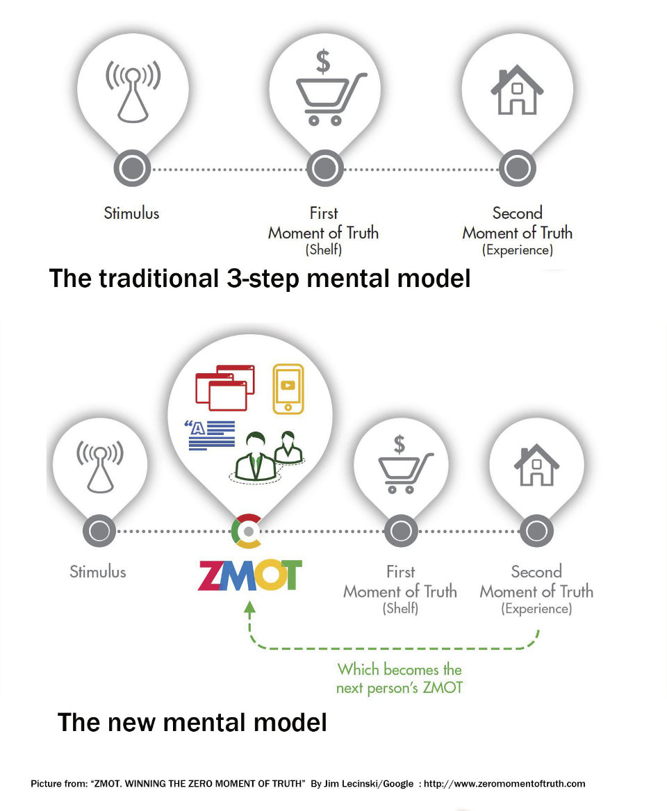 Zero Momenth of Truth. In questa infografica vengono messi a confronto il vecchio e il nuovo modello mentale di acquisto. L’esperienza dell’utente diventerà poi lo ZMOT di qualcun’altro.