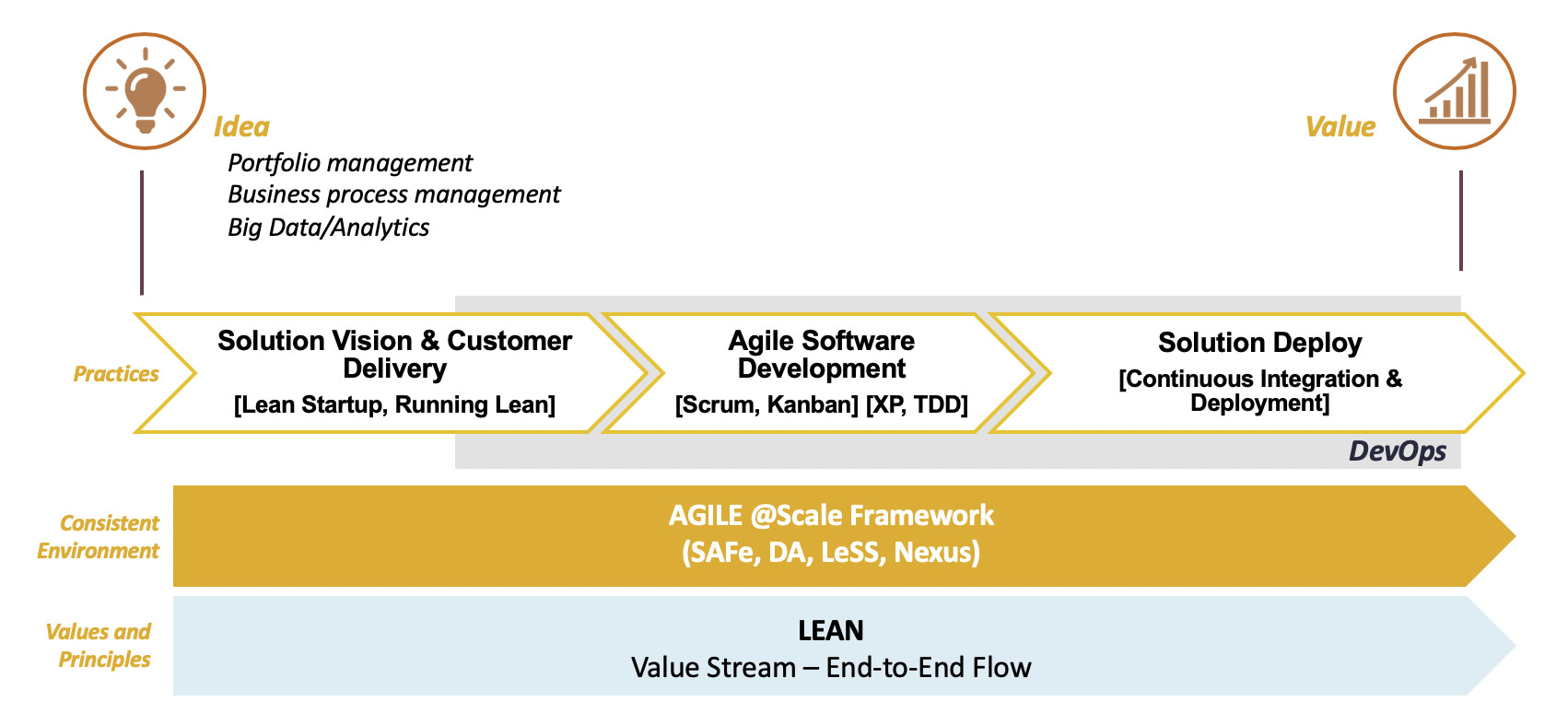 Figura 1 - Agile, Lean e DevOps