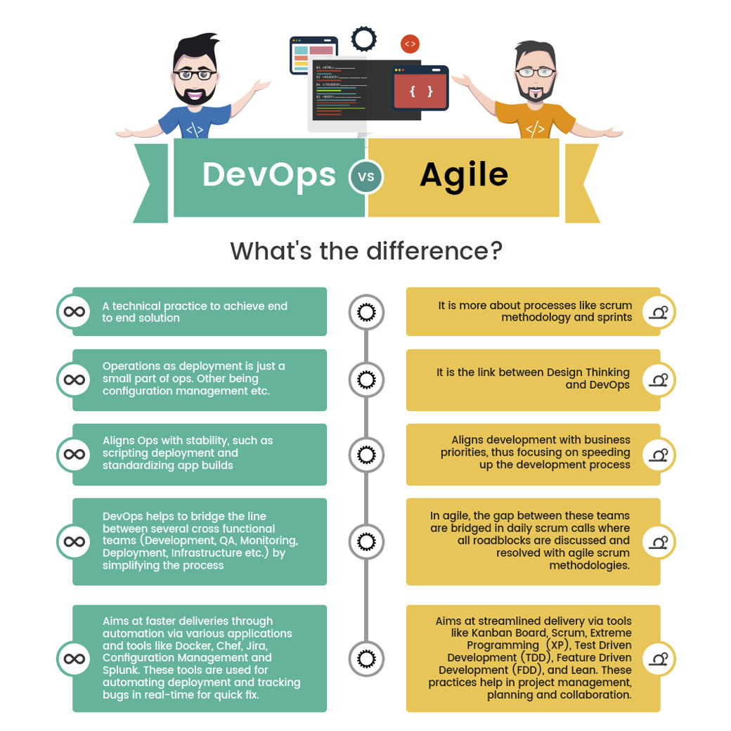Figura 2 - DevOps vs Agile
