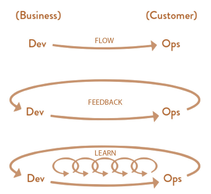 Figura 4 - The Three Ways.