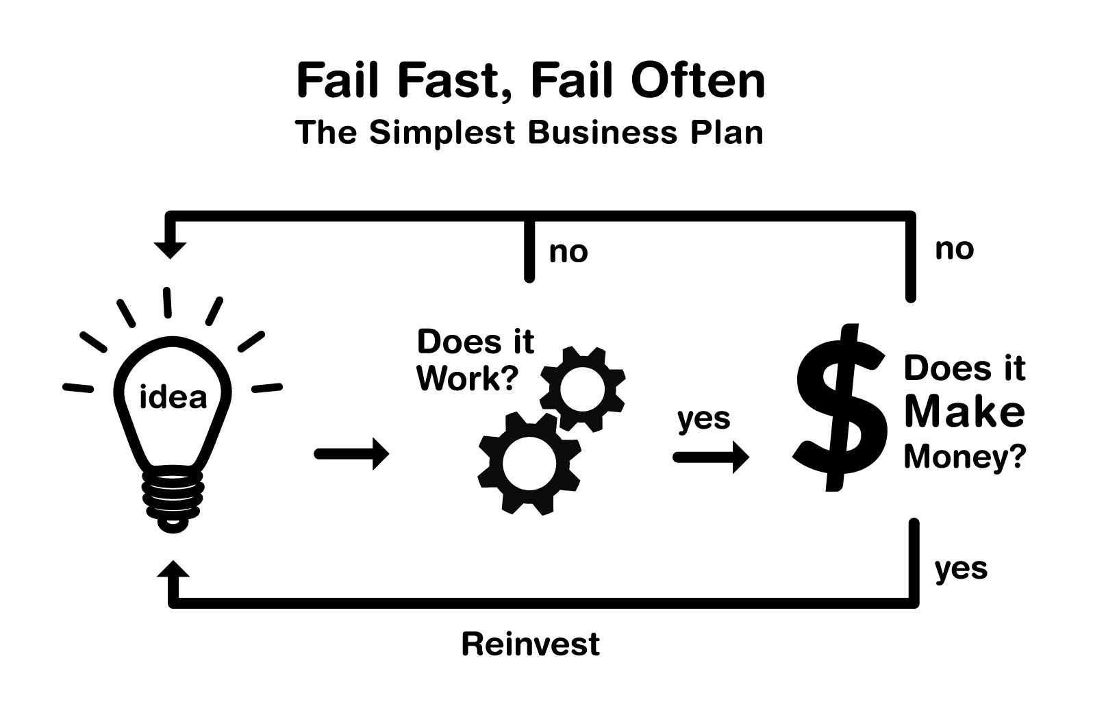 Figura 10 - Fail Fast, Fail Often.
