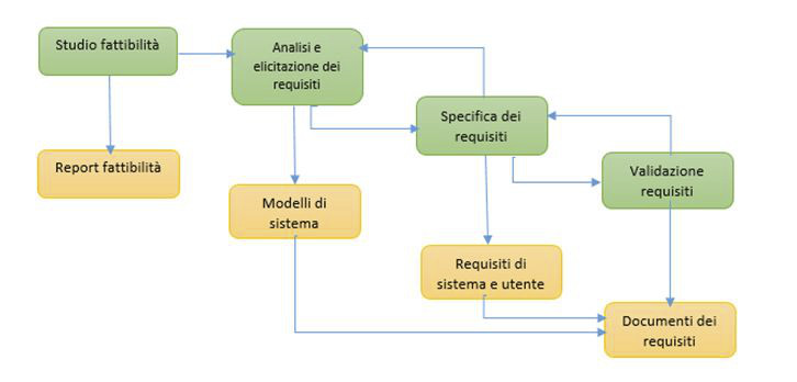 Figura 3 - Ciclo di vita di un prodotto software.