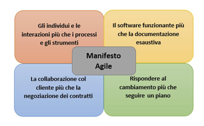Figura 4 - I valori fondamentali del manifesto Agile.