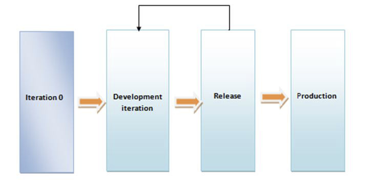 Figura 5 - Ciclo di vita dello sviluppo agile.