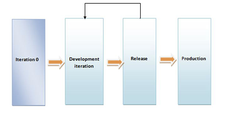 Figura 1 - Le fasi di un ideale modello di sviluppo Agile. Le attività centrali vengono ripetute in maniera iterativa e incrementale.