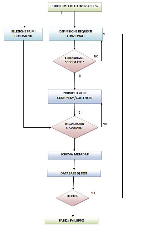 Figura 2 - Iteration 0 del Technical Repository.