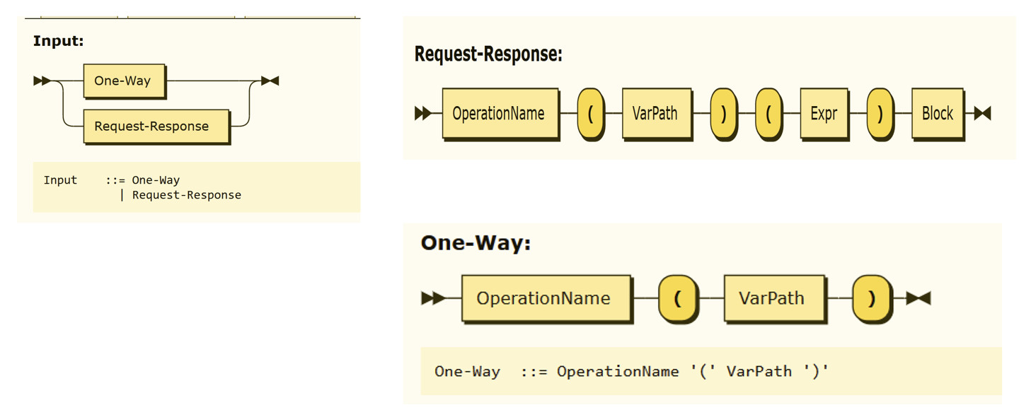Figura 2 - Sintassi di input delle operazioni.