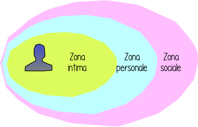 Figura 4 - La rappresentazione spaziale della bolla prossemica