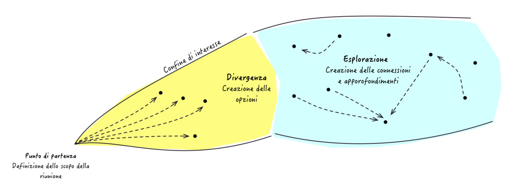 Figura 2 - Nella parte centrale del meeting, si esplorano i punti individuati precedentemente e si trovano nuove connessioni o sottoargomenti.