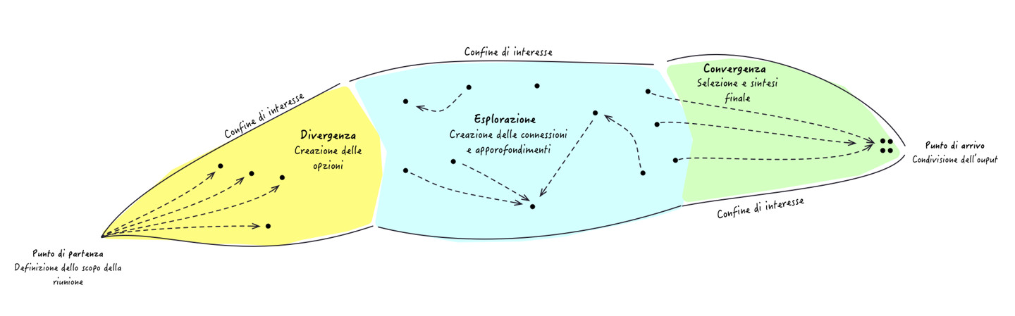 Figura 3 - La chiusura o convergenza serve per arrivare a un punto conclusivo che risponda alle necessità della riunione stessa.