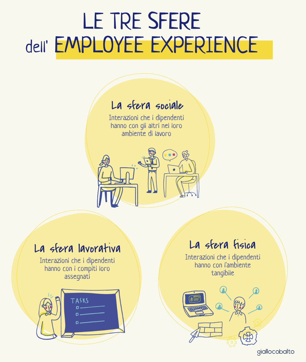 Figura 1 - L’esperienza delle persone impiegate in un’azienda è definita dall’interazione degli spazi fisici in cui si muovono, delle loro relazioni sociali e del lavoro che svolgono.