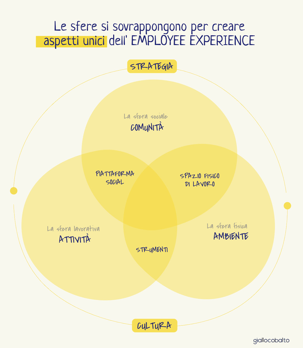 Figura 2 - Le interazioni evidenziano sei differenti aspetti dell’employee experience.