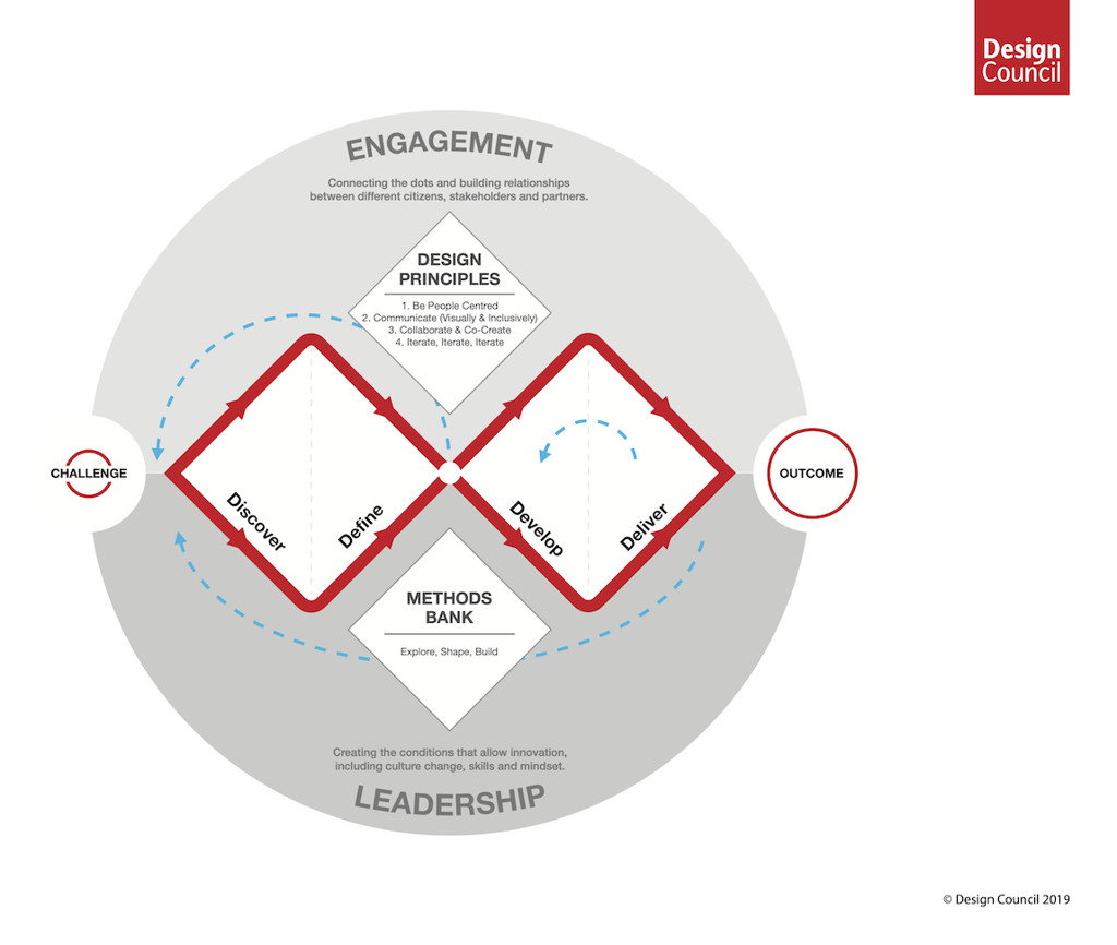 Figura 4 - Il modello del “doppio diamante” come illustrato dal Design Council britannico nel 2019.