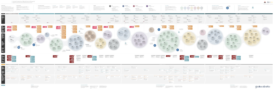Figura 2 – Nella progettazione sono molto utili delle rappresentazioni visuali che descrivano l’esperienza dell’utente all’interno del journey di utilizzo di un prodotto/servizio (experience map).
