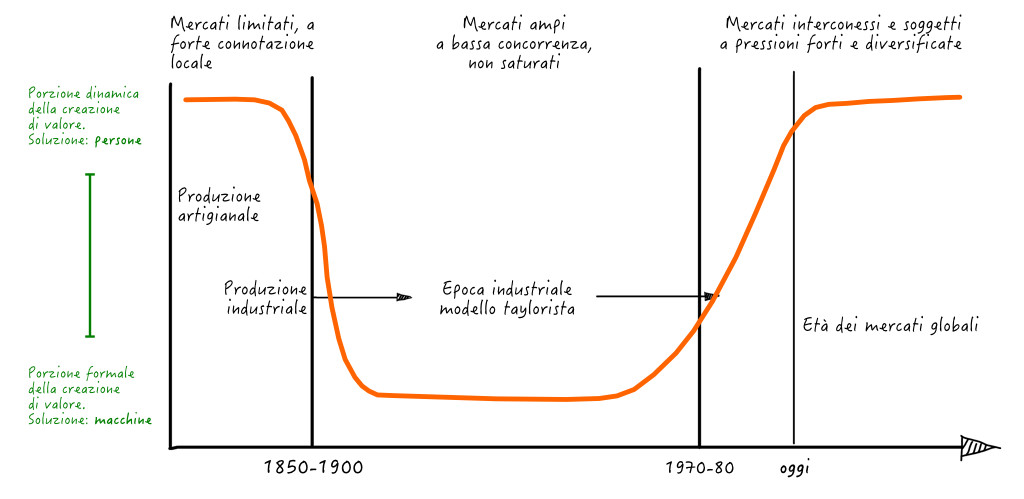 Figura 1 - La cosiddetta “vasca di Taylor” è un grafico che mette in luce la differenziazione dell’apporto dinamico e creativo dato dalle persone nel processo di creazione di valore in rapporto ai modelli organizzativi e produttivi degli ultimi secoli.