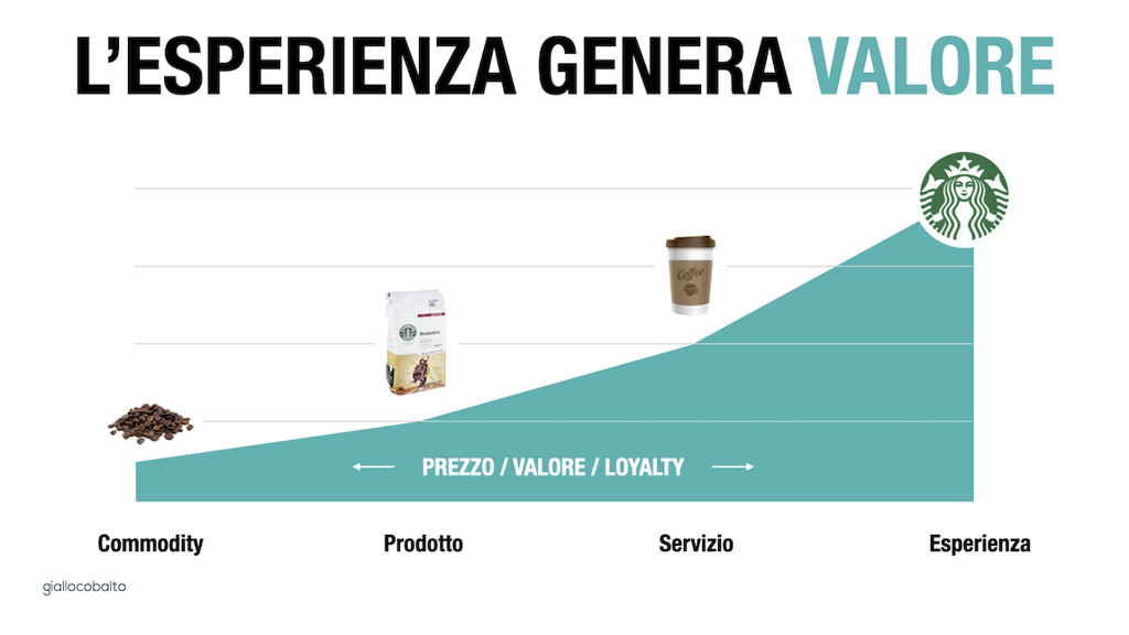 Figura 1 - L’esperienza genera valore.