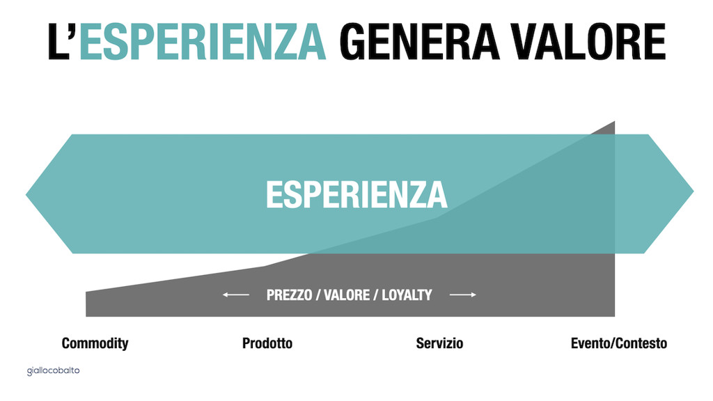 Figura 2 - L’esperienza percorre tutti gli aspetti di un business.