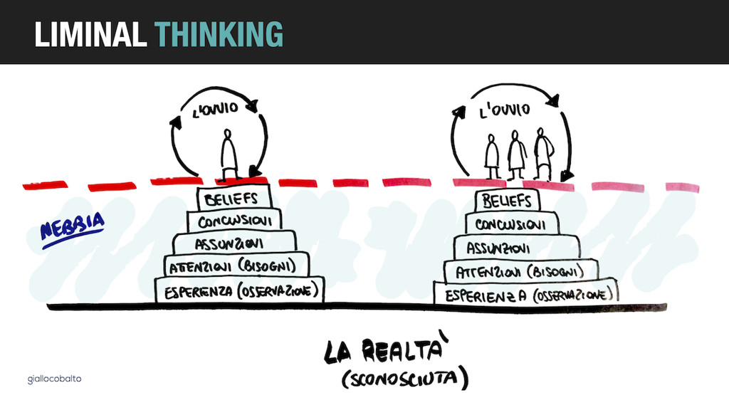 Figura 5 - Non vediamo ciò che sta sotto l’ovvio altrui, ma anche la bolla degli altri si basa, proprio come la nostra, su una piramide di esperienze, bisogni, assunzioni, conclusioni e convinzioni.