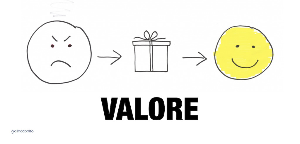 Figura 1 - In modo molto semplificato, possiamo considerare valore ciò che rende “felici” le persone, nel senso più ampio.
