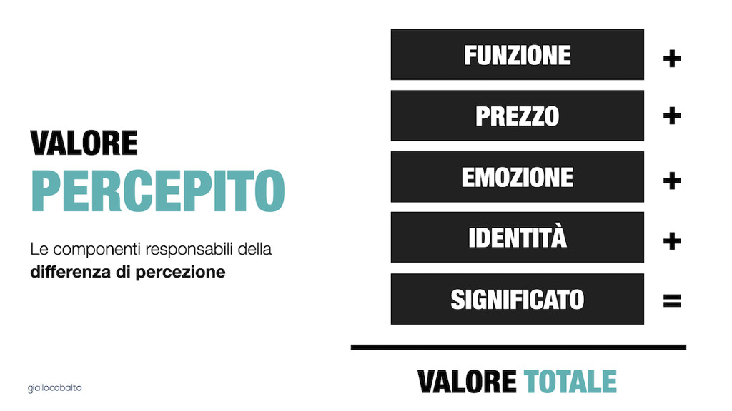 Figura 2 - Il valore deve essere chiaramente percepito ed è il risultato della somma delle molteplici componenti che contribuiscono a formare la nostra idea di valore.