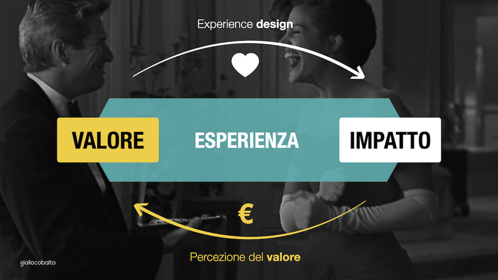 Figura 4 - Progettare esperienze significa evocare significati attraverso gli impatti.