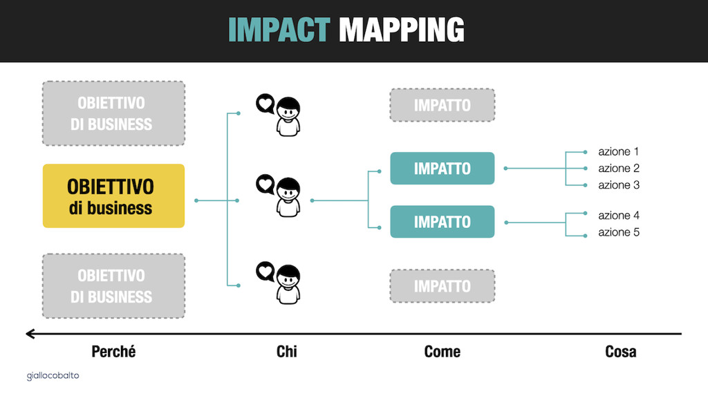 Figura 5 - Impact Mapping.