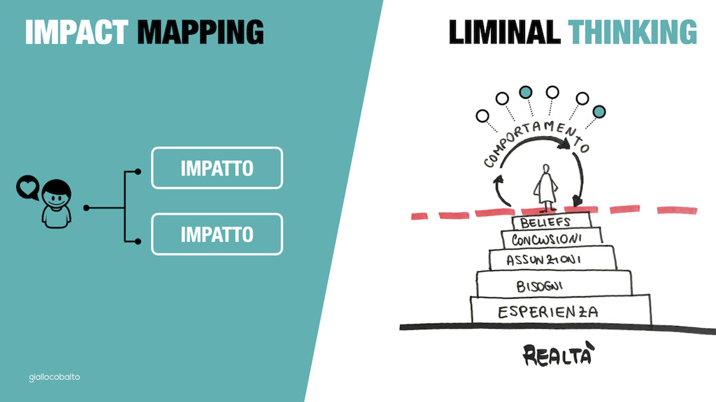Figura 6 - La sinergia possibile tra Impact Mapping e Liminal Thinking.