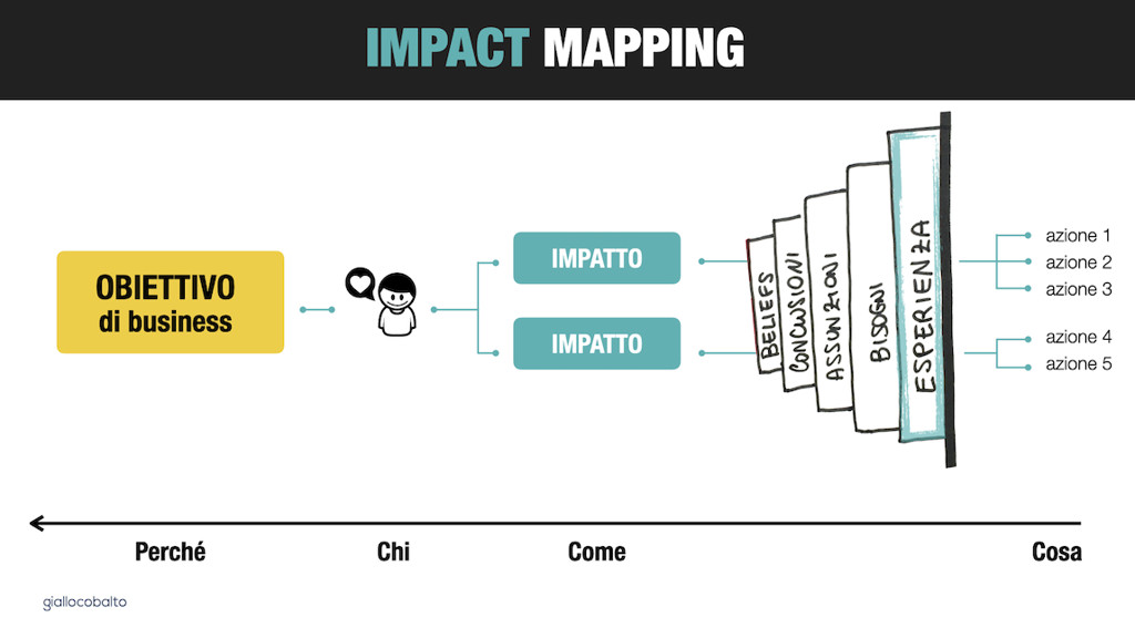 Figura 7 - In che modo la component Liminal Thinking si inserisce nel processo di Impact Mapping?