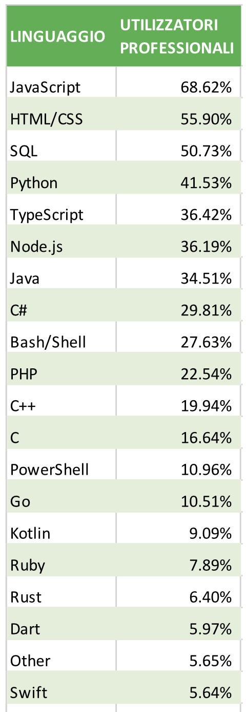 Figura 2 - La “classifica” dei linguaggi programmazione, scripting e markup più usati dai professionisti nel 2021 secondo Stack Overflow: ai primi tre posti JavaScript, HTML/CSS, SQL.