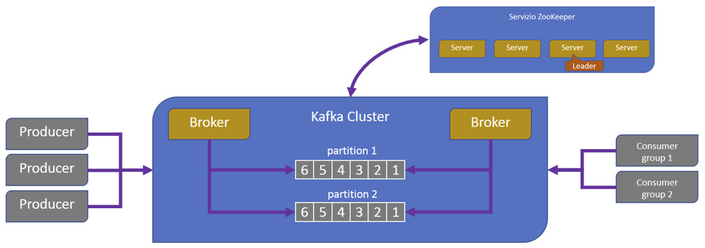 Figura 3 - Kafka e Zookeeper.
