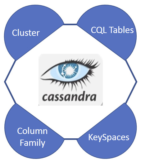 Figura 4 - Cassandra: elementi di base.