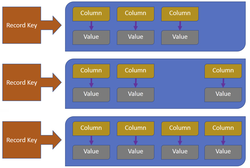 Figura 5 - Cassandra: Column Family.