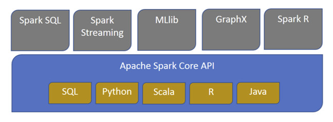 Figura 1 - Ecosistema di Spark