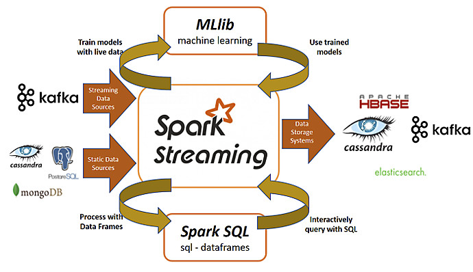 Figura 3 - Spark Streaming (fonte: Apache)