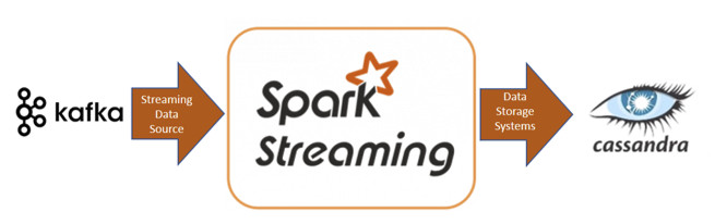 Figura 4 - Integrazione Spark, Kafka e Cassandra