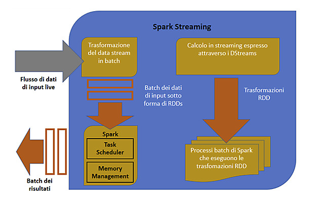 Figura 5 - Funzionamento di Spark Streaming