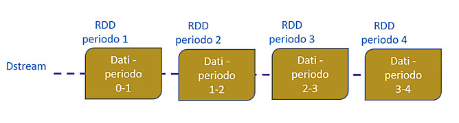 Figura 6 - Relazione tra DStream e RDD