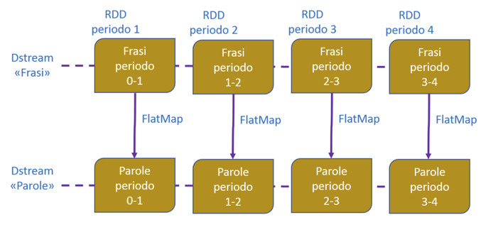 Figura 7 - Operatore FlatMap applicato a un DStream