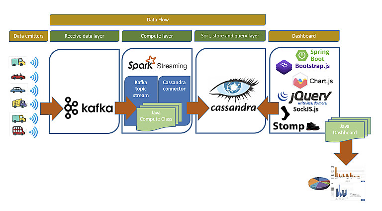 Figura 8 - Monitoraggio real time: framework e componenti applicativi