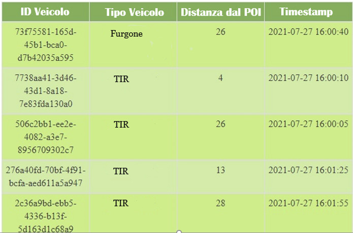 Figura 2 - Dettaglio dei veicoli in prossimità di un POI.