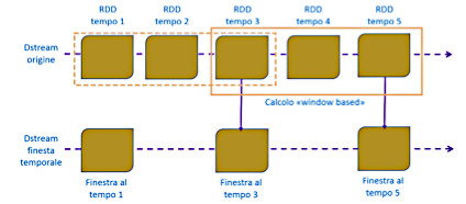 Figura 7 - Finestra temporale di dati